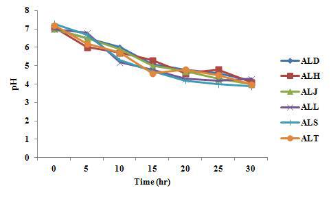 pH course of antifungal lactic acid bacteria growth. ALD, H, J, L, S, T: antifungal lactic acid bacteria D, H, J, L, S, T.