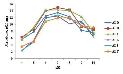 Effect of initial pH on antifungal lactic acid bacteria growth. ALD, H, J, L, S, T: antifungal lactic acid bacteria D, H, J, L, S, T.