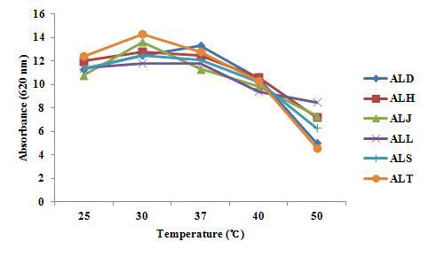 Effect of initial temperature on antifungal lactic acid bacteria growth. ALD, H, J, L, S, T: antifungal lactic acid bacteria D, H, J, L, S, T.