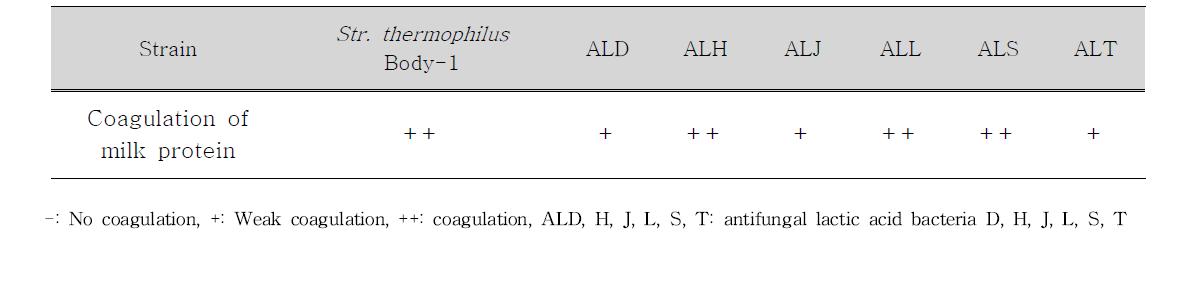 Coagulation of milk protein by antifungal lactic acid bacteria isolated from Kimchi