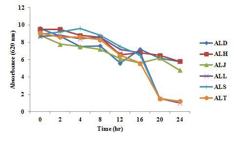 Acid resistance of antifungal lactic acid bacteria isolated from Kimchi in MRS broth(pH 3.0) at 30℃. ALD, H, J, L, S, T: antifungal lactic acid bacteria D, H, J, L, S, T.