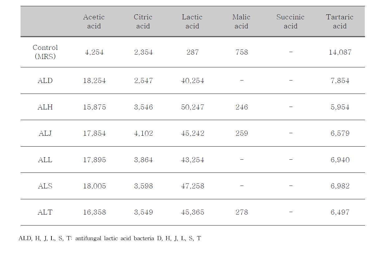 Organic acid content in culture supernatant of antifungal lactic acid bacteria isolated from Kimchi