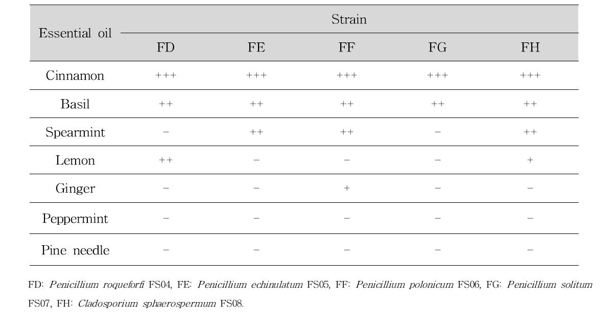 Screening of antifungal effect for commercial essential oil