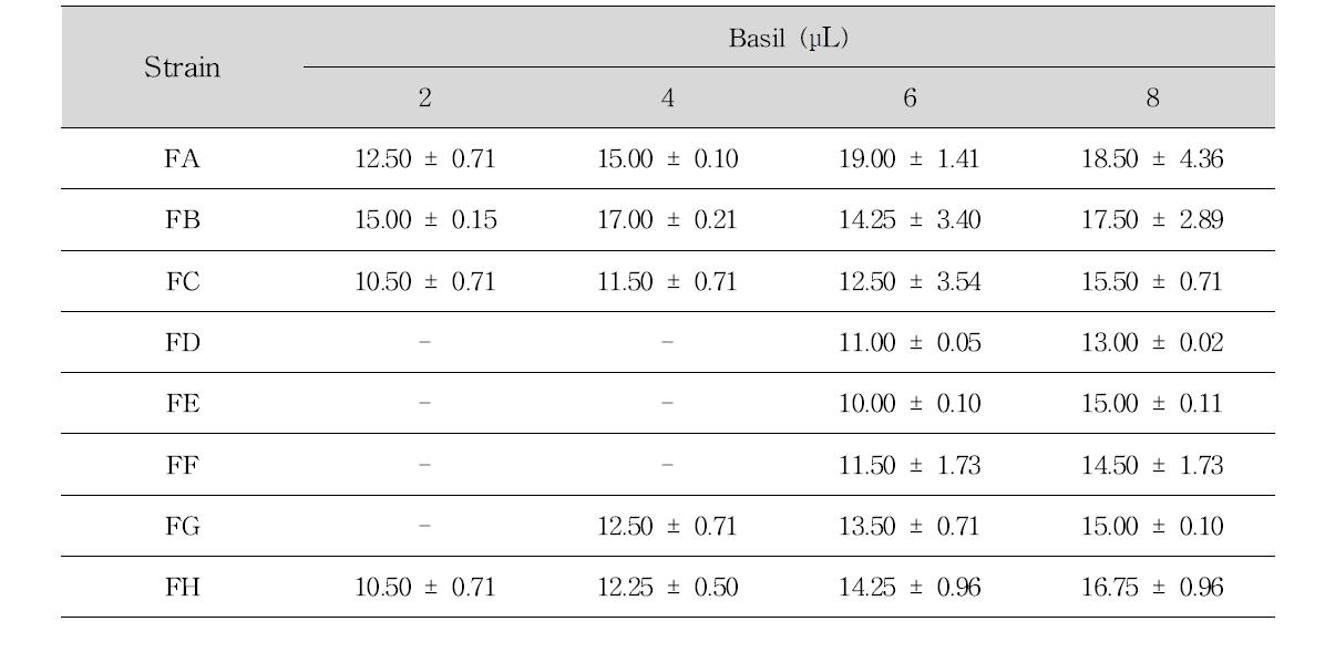 Antifungal effect of basil oil by concentration