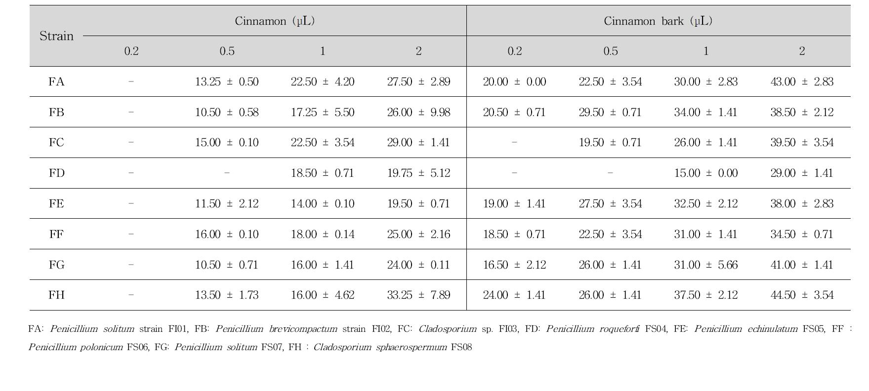 Antifungal effect of cinnamon and cinnmaon bark oil by concentration