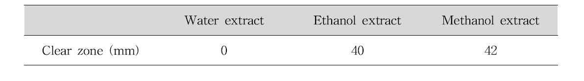 Antifungal effect of cinnamon for solvent type