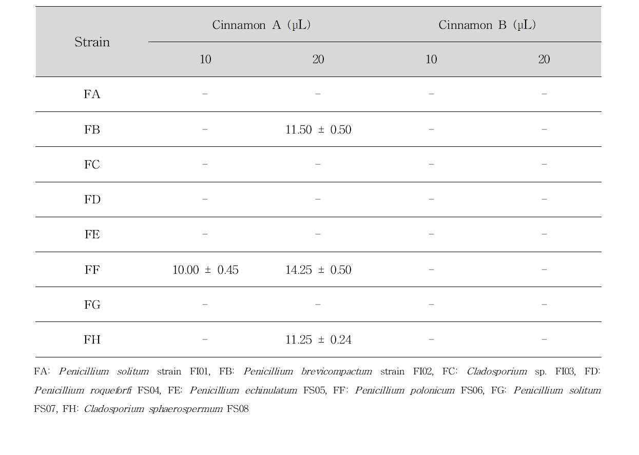 Antifungal effect of supercritical fluid extracts from cinnamon powder