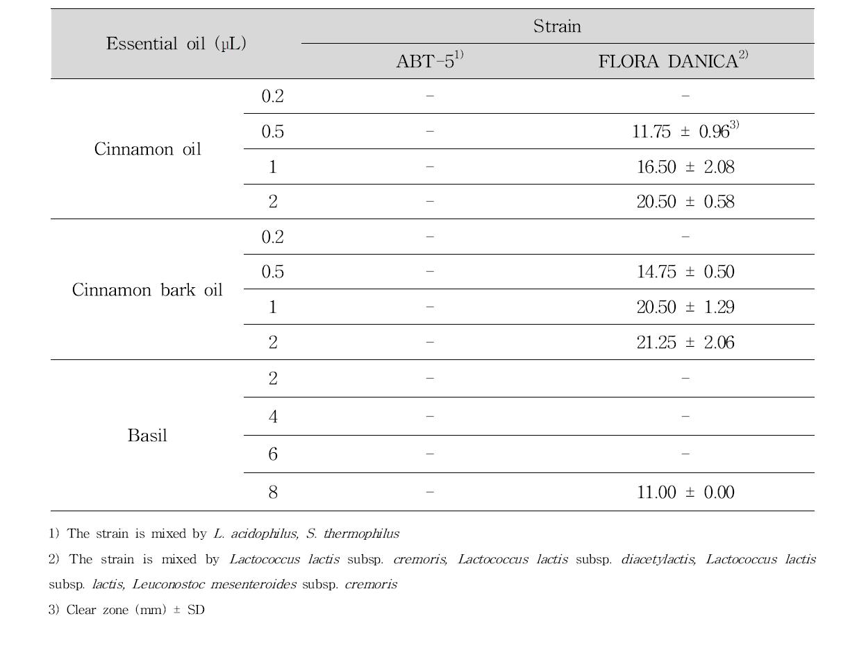 Antibacterial effect of cinnamon, cinnamon bark, and basil oil