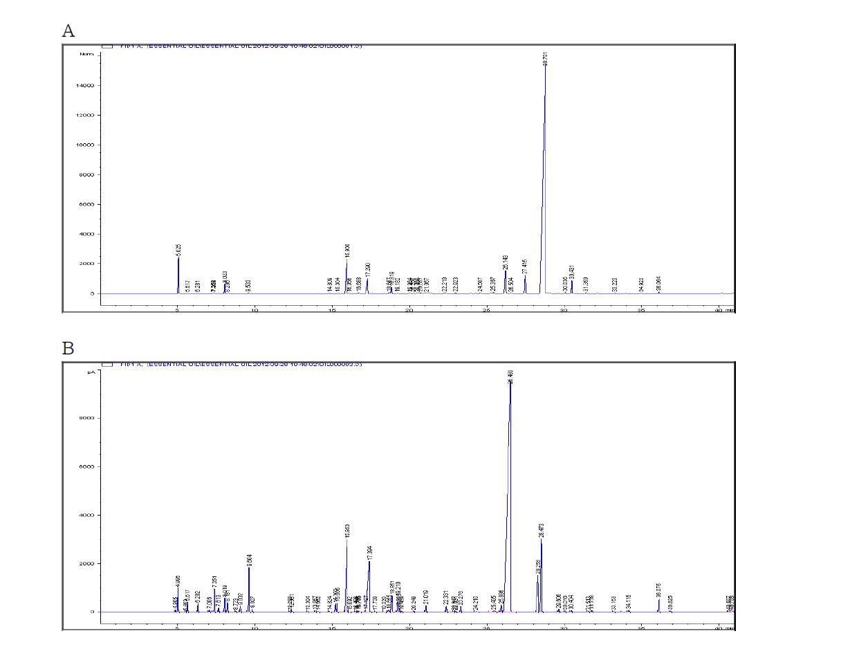 Gas chromatogram of cinnamon oil and cinnamon bark oil.