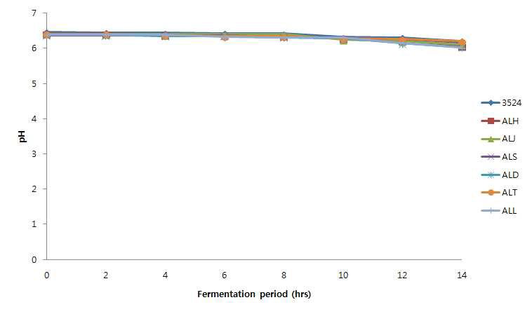 Change of pH during fermentation by the antifungal lactic acid bacteria cultures in MRS broth (32℃).