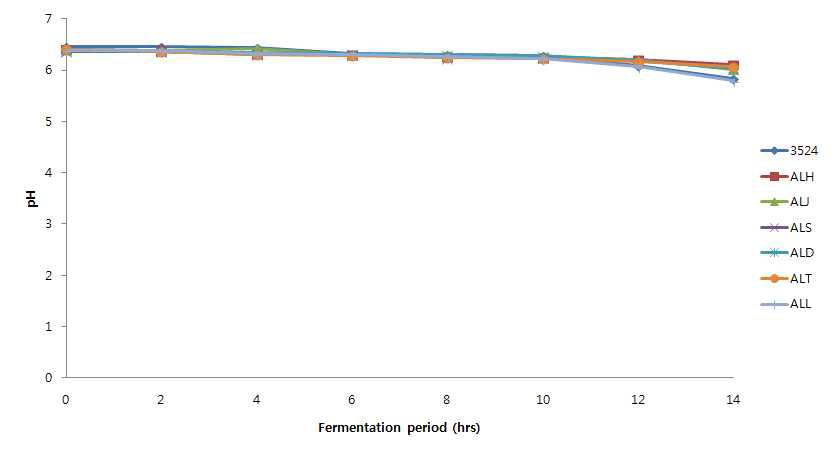 Change of pH during fermentation by the antifungal lactic acid bacteria cultures in MRS broth (42℃).