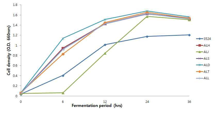 Change of cell density(LAB) during fermentation by the antifungal lactic acid bacteria cultures in MRS broth (42℃).