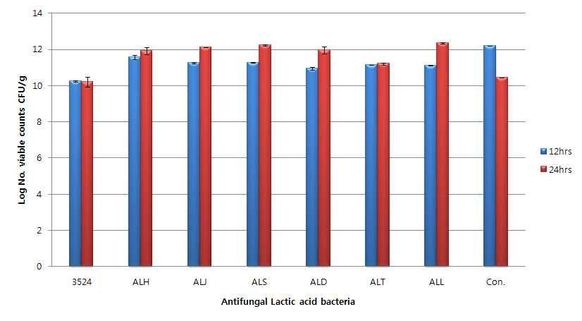 Change of viable cell counts during fermentation by the antifungal lactic acid bacteria cultures in 10% skim milk (42℃).