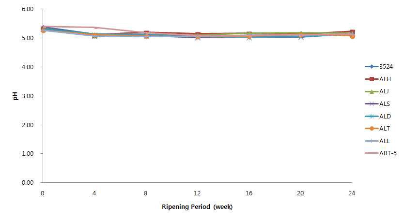 Change of pH during the ripening of Asiago cheese added with antifungal lactic acid bacteria.