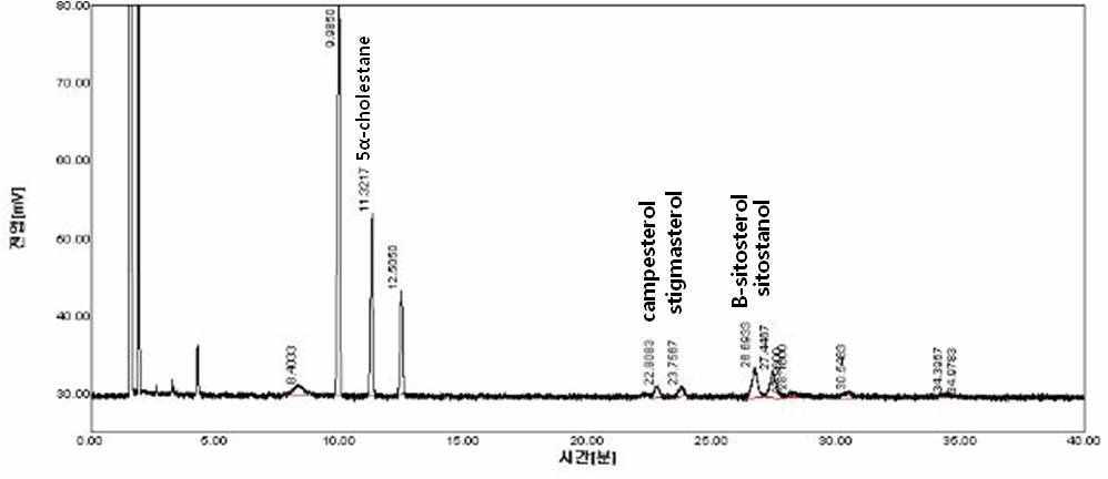 용매추출 발효인삼종자 오일의 phytosterol graph (LY 011).