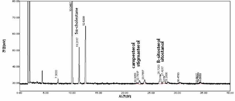 초임계추출 발효인삼종자 오일의 phytosterol graph (Control).