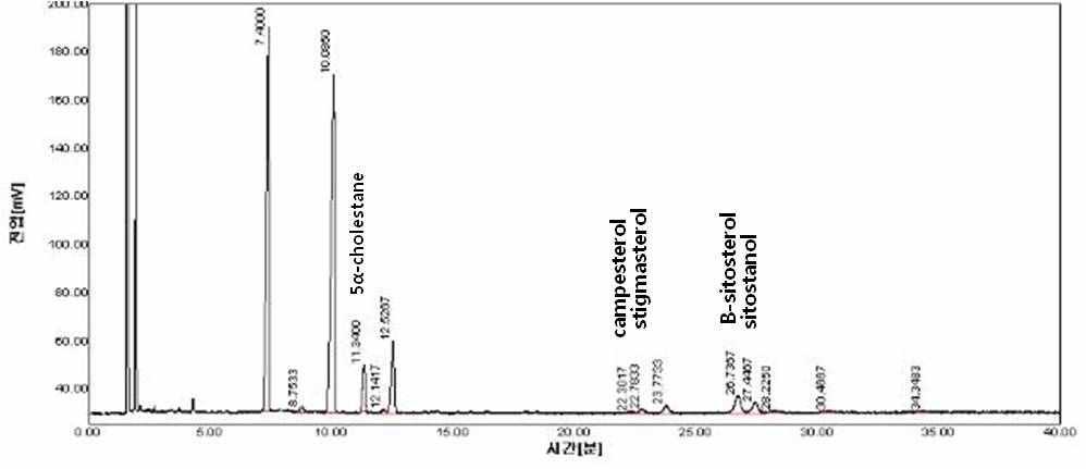 초임계추출 발효인삼종자 오일의 phytosterol graph (KFRI 1124).