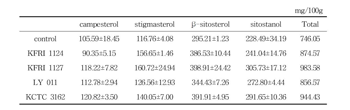 초임계추출 발효인삼종자 오일의 phytosterol 분석