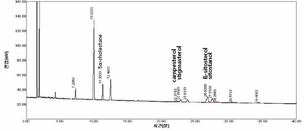 초임계추출 발효인삼종자 오일의 phytosterol graph (KFRI 1127).