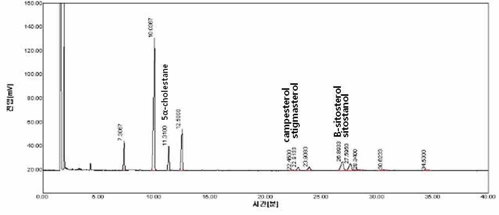 초임계추출 발효인삼종자 오일의 phytosterol graph (LY 011).