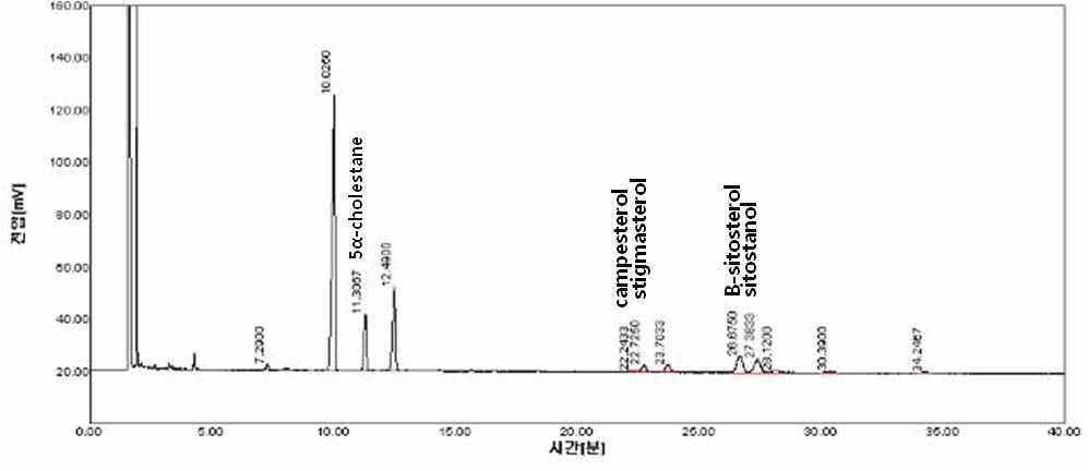 초임계추출 발효인삼종자 오일의 phytosterol graph (KCTC 3162).