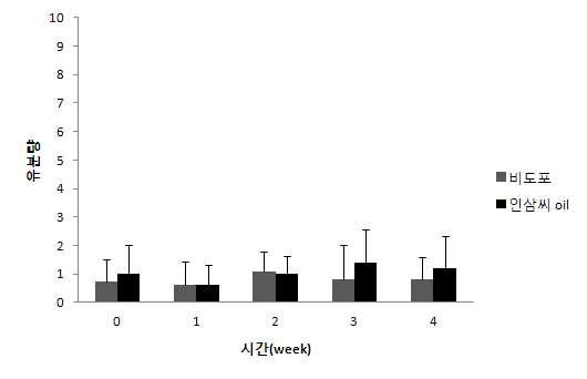 발효인삼종자 오일 시료가 피부 유분량에 미치는 영향.