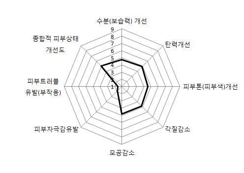 발효인삼종자 오일 시료에 대한 피시험자들의 평가.