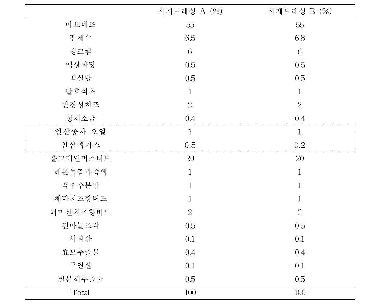 인삼종자 오일 첨가 개발 시저드레싱의 배합비