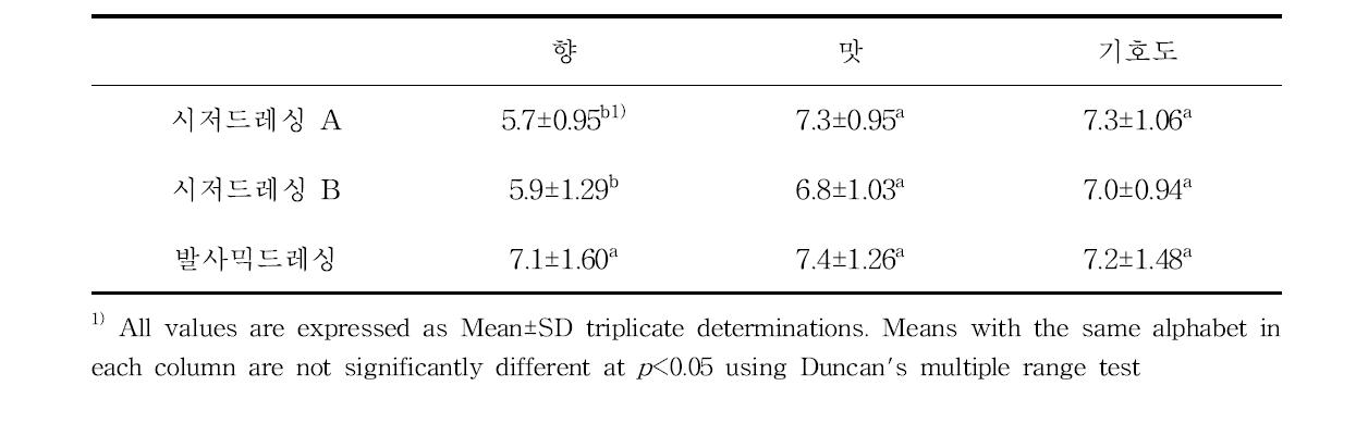 국내 드레싱 기호도 평가 결과(빵)