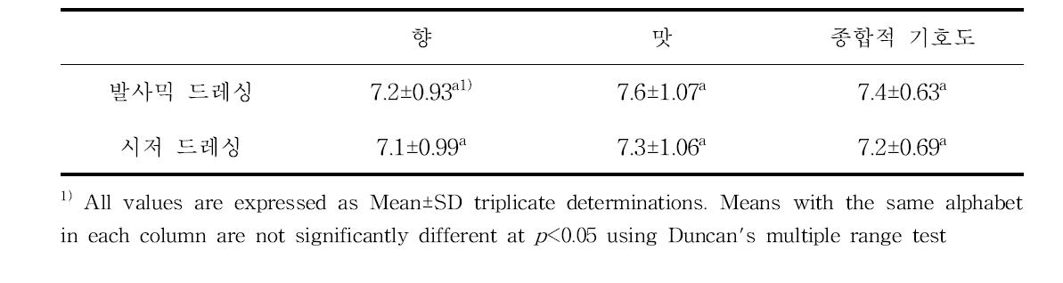 국외 드레싱 기호도 평가 결과