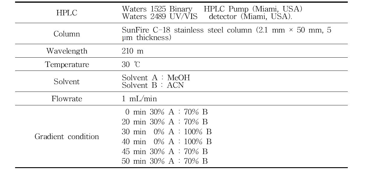 Determination of sterol constituents by HPLC