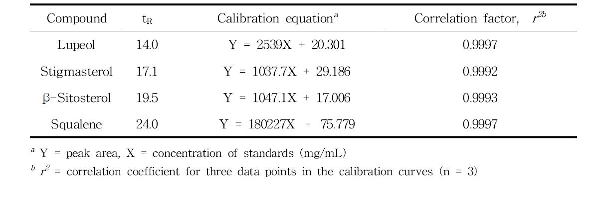 Linearity of standard curves of Lupeol, Stigmasterol, β-Sitosterol and Squalene