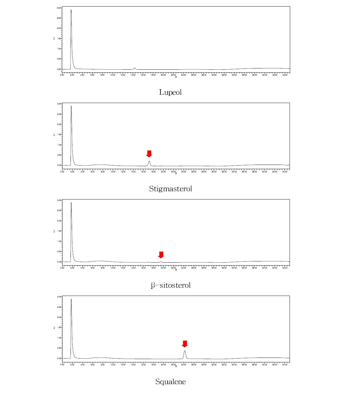 HPLC chromatograms of the Lupeol, Stigmasterol, Beta-sitosterol, and squalene from the seeds of panax ginseng.