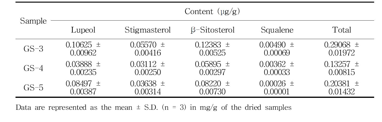 The sterol contents in seed of Panax ginseng cultivated in the various cultivation years by HPLC