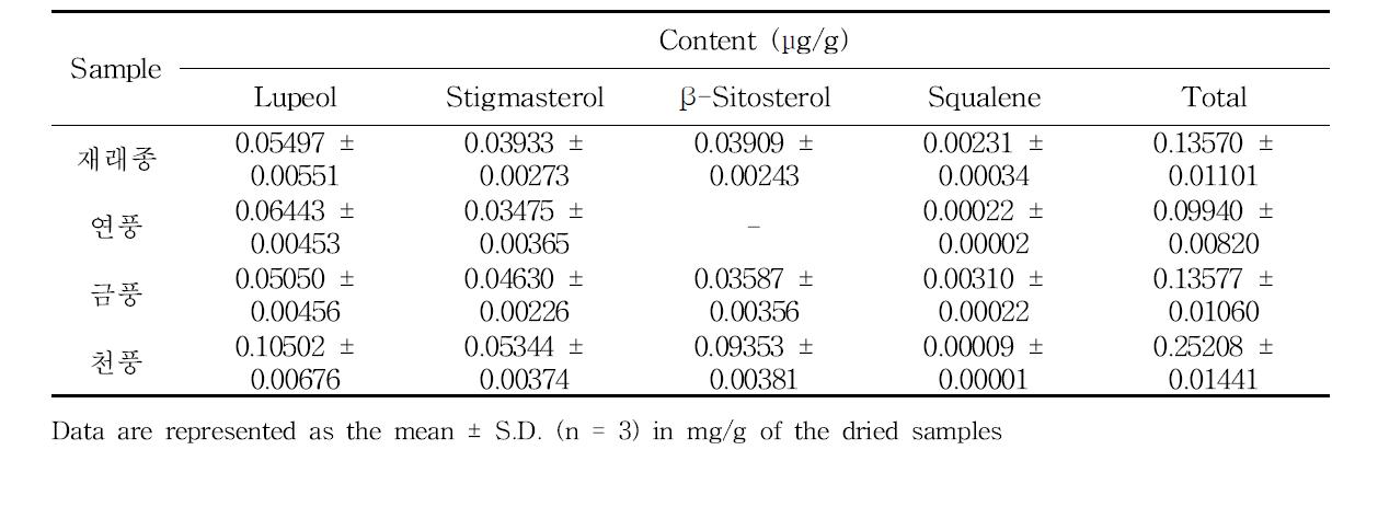 The sterol contents in seed of Panax ginseng cultivated in the various varieties by HPLC