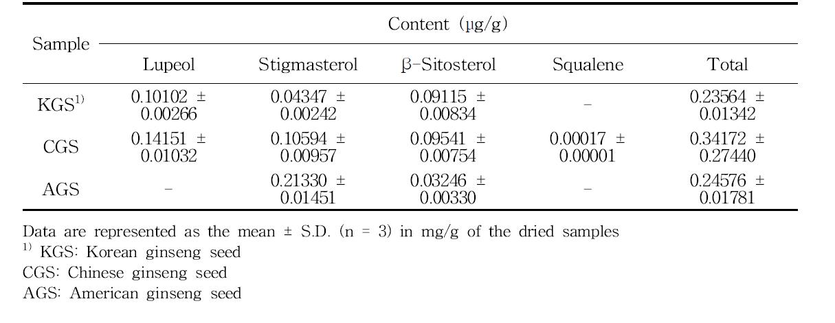 The sterol contents in seed of Panax ginseng cultivated in the various countries by HPLC