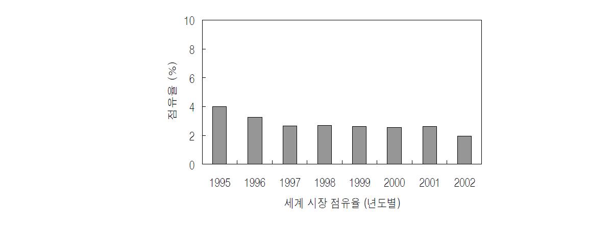 한국 인삼의 세계 시장 점유율. [자료: 농수산물 무역정보 (2003)]