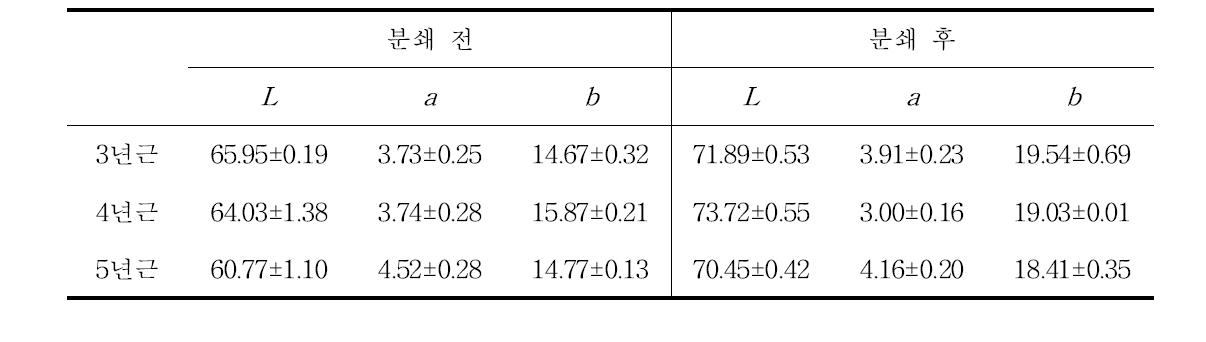 인삼종자의 분쇄 전, 후 색도