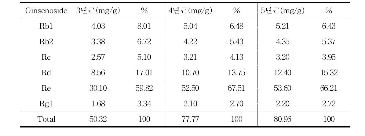 인삼종자의 연근별 ginsenoside 조성 및 함량 분석