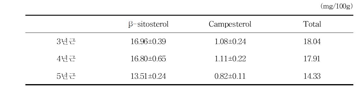 인삼종자의 식물성 스테롤 분석