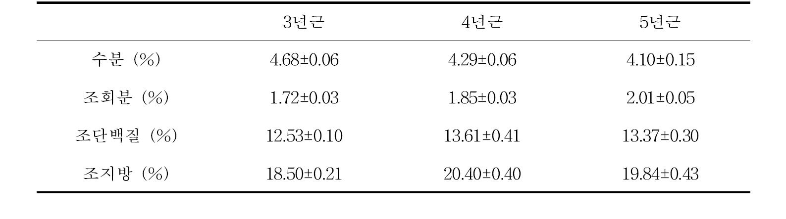 인삼종자의 연근별 일반성분 분석