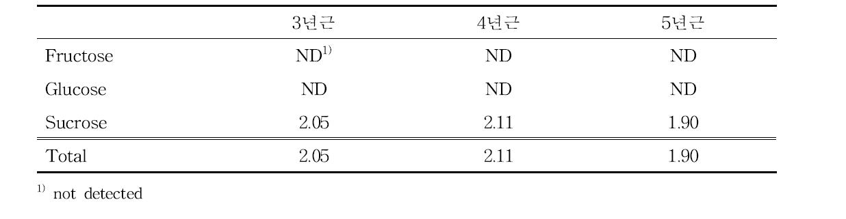 인삼종자의 연근별 유리당 조성 및 함량