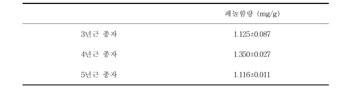 인삼종자의 연근별 총페놀 함량
