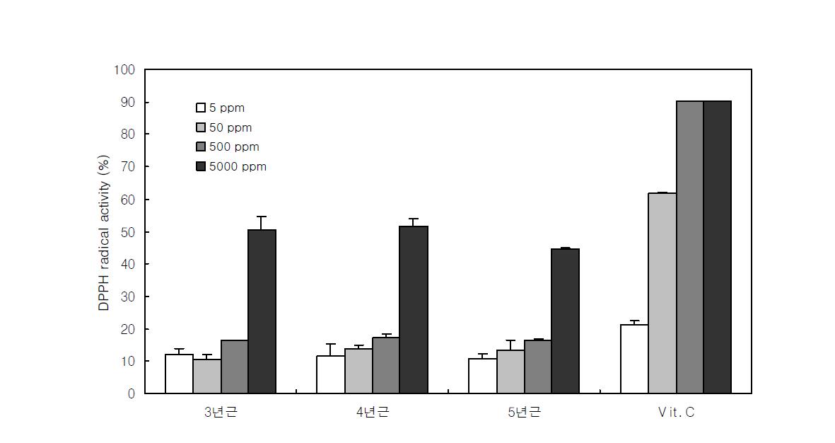 인삼종자 추출물의 연근별 DPPH radical 소거효과.