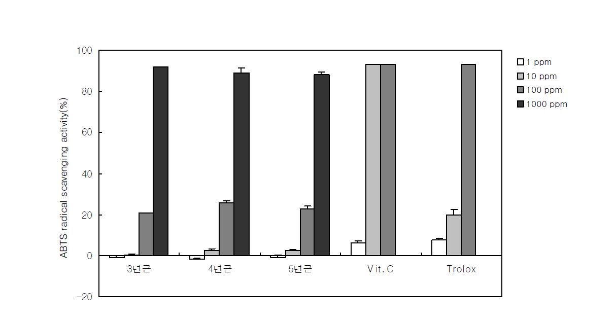 인삼종자 추출물의 연근별 ABTS radical 소거효과.