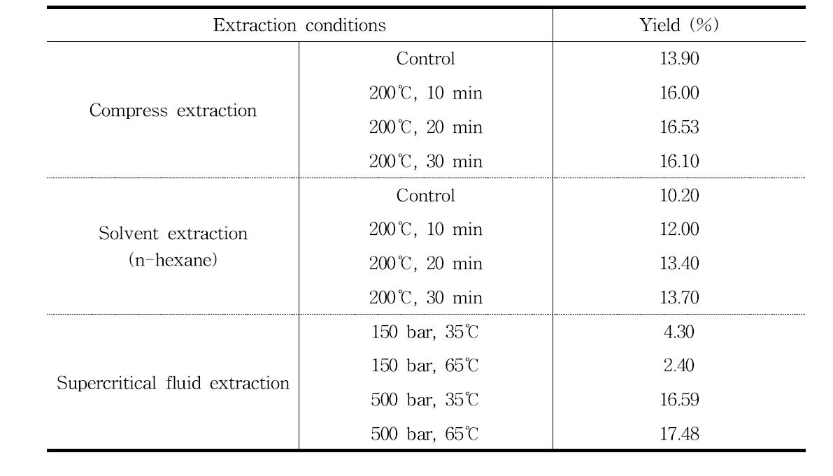 인삼종자 오일의 추출방법에 따른 수율