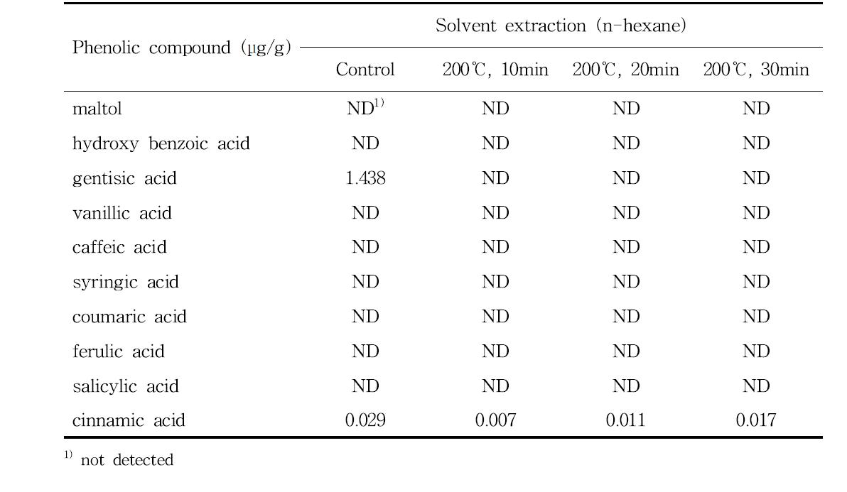 용매(n-hexane)추출 인삼종자 오일의 페놀성분 분석