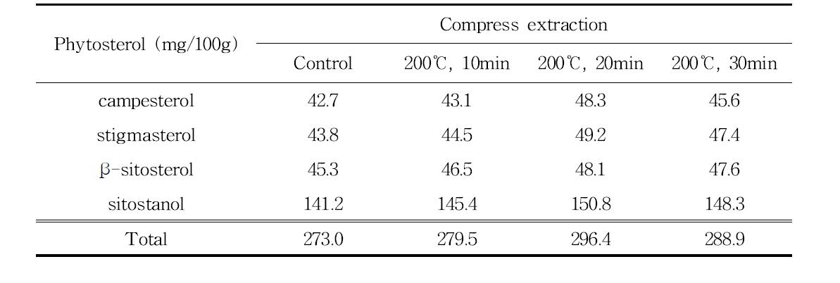 압착추출 인삼종자 오일의 식물성스테롤 조성 및 함량