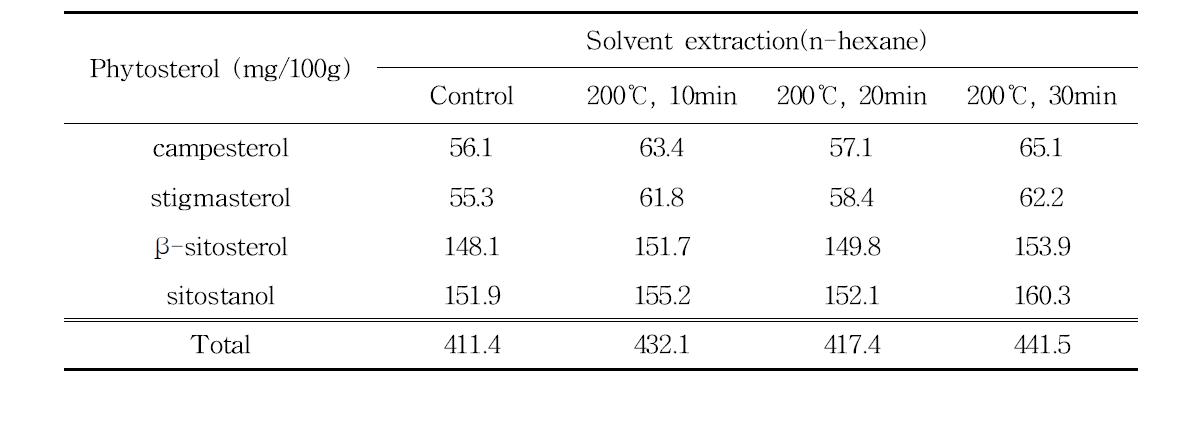 용매(n-hexane)추출 인삼종자 오일의 식물성스테롤 조성 및 함량