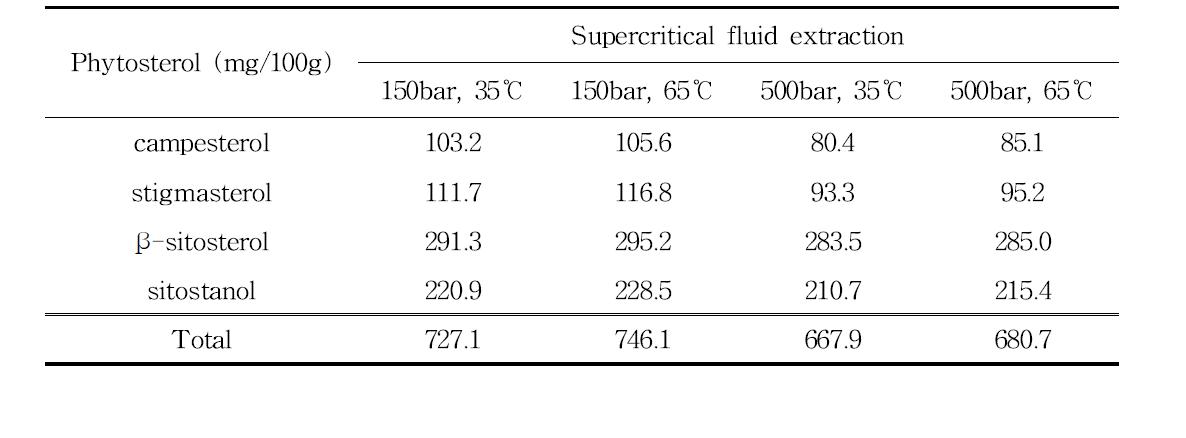 초임계추출 인삼종자 오일의 식물성스테롤 조성 및 함량